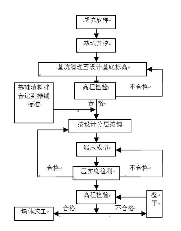 柔性挡墙基础施工工艺流程